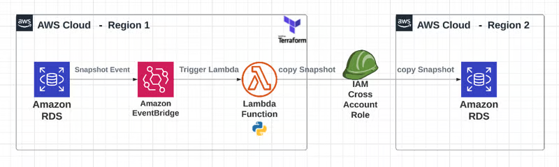 AWS Event-Bridge and Lambda to copy RDS snapshots to another Region